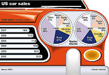graph of us car market sales