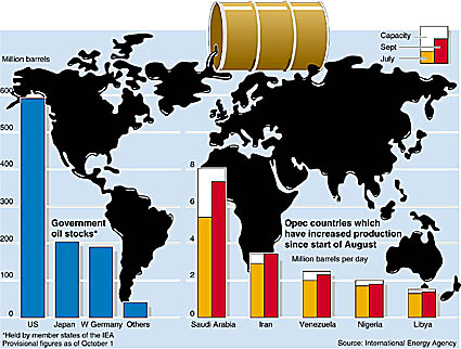 oil production charts on world map
