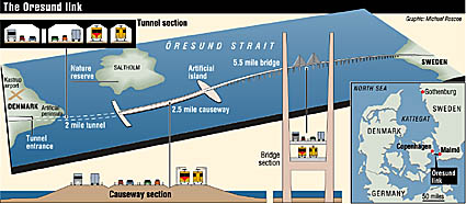 map and graphic of oresund link bridge and tunnel