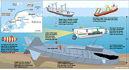 graphic of damaged submarine underwater