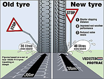 illustration of tyre performance